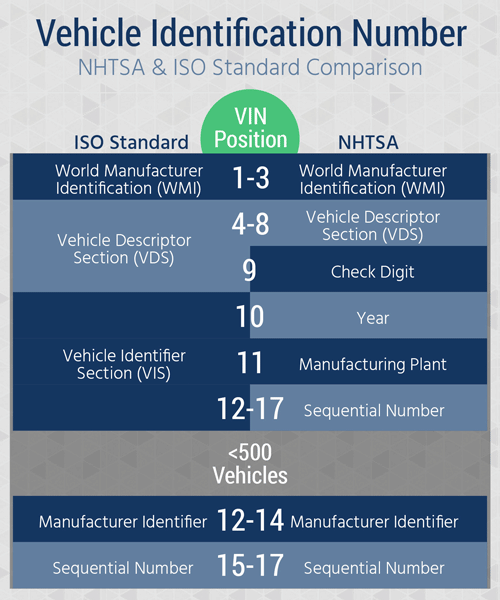 VIN-Number-NHTSA-ISO-Comparison-Blog