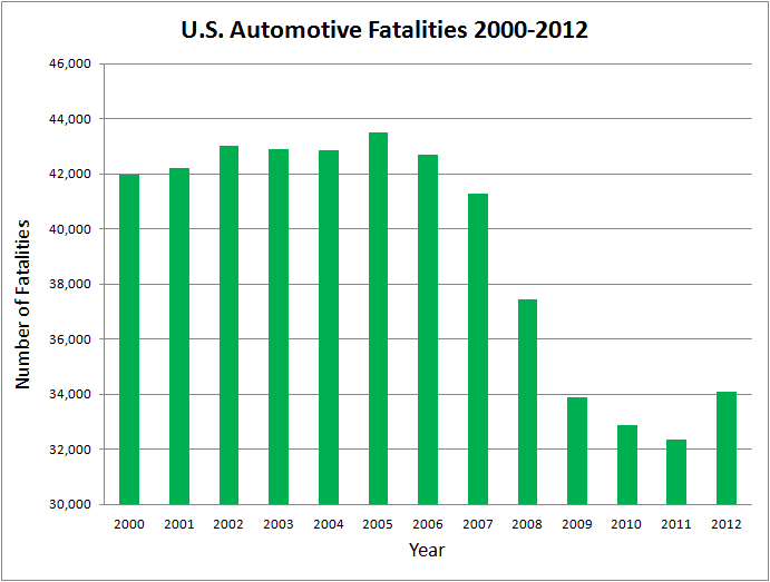 automotive fatality statistics 2001-2012