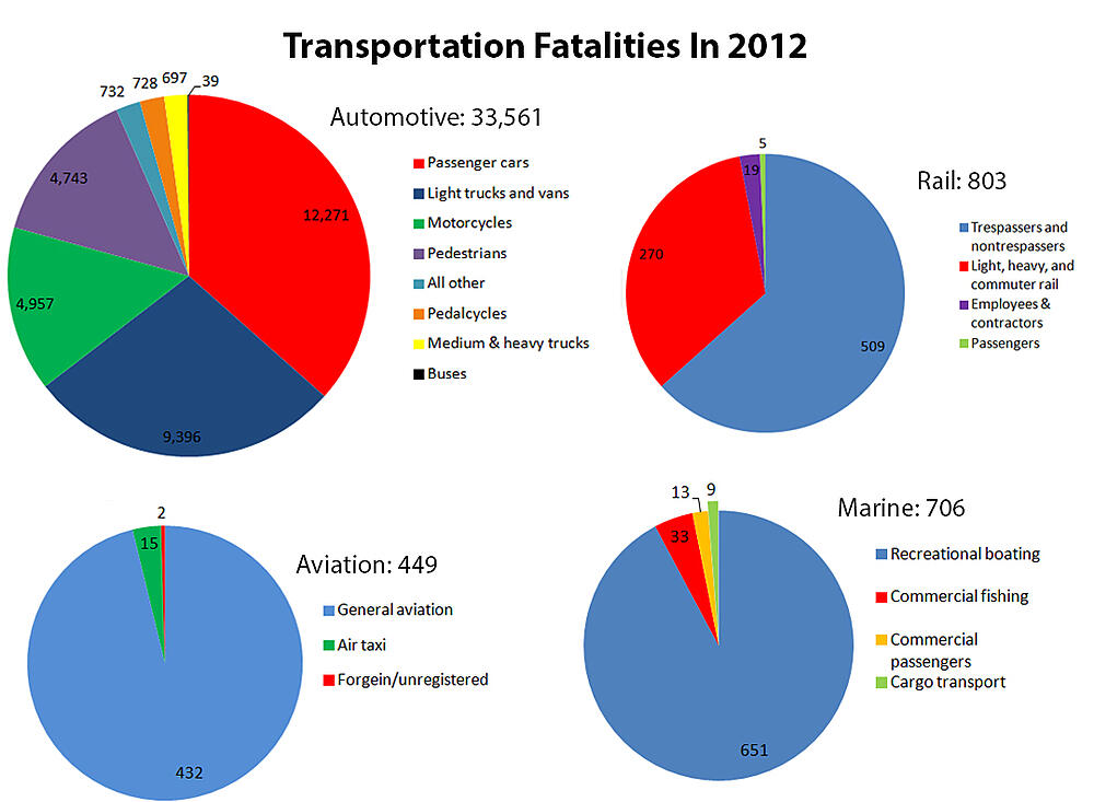 NHTSA transportation fatality statistics in US