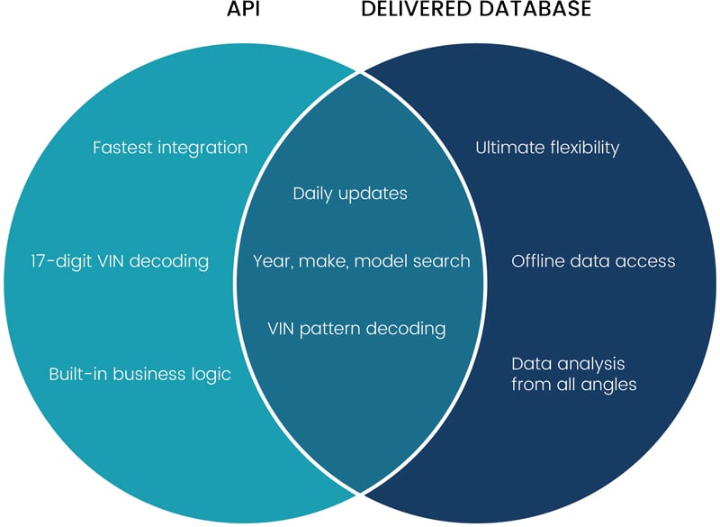 VIN Decoder API vs. Delivered Vehicle Database: Is One Better Than the ...