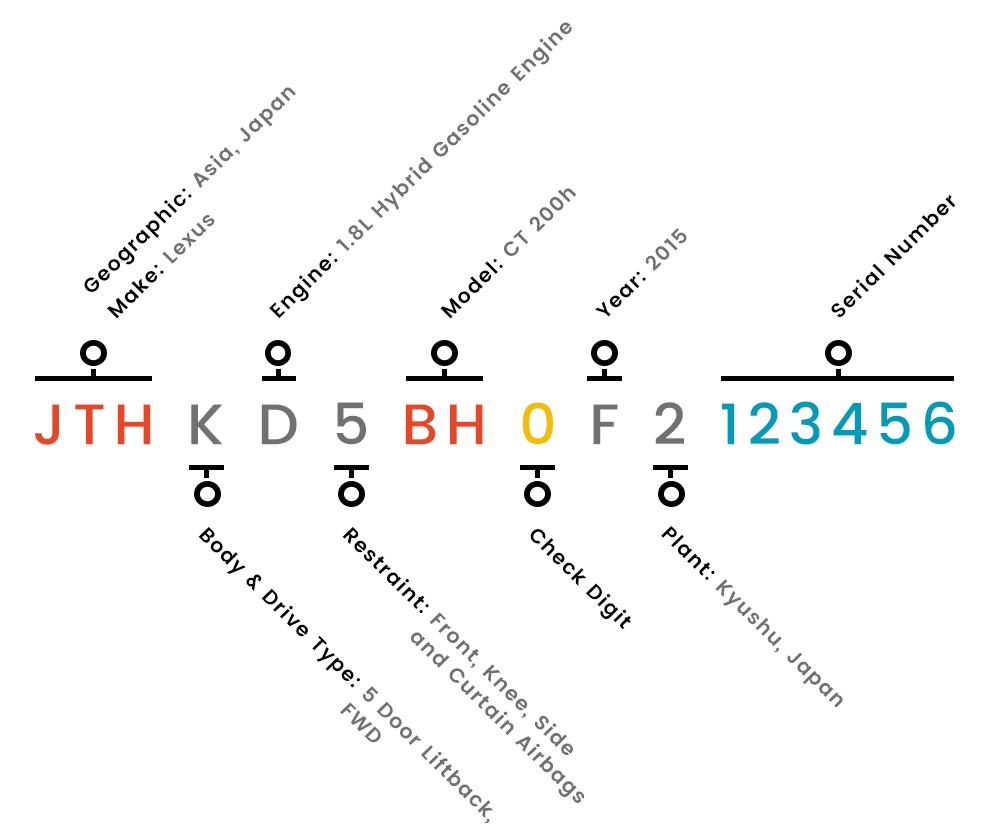 What's in the Vehicle Identification Number? DataOne Software